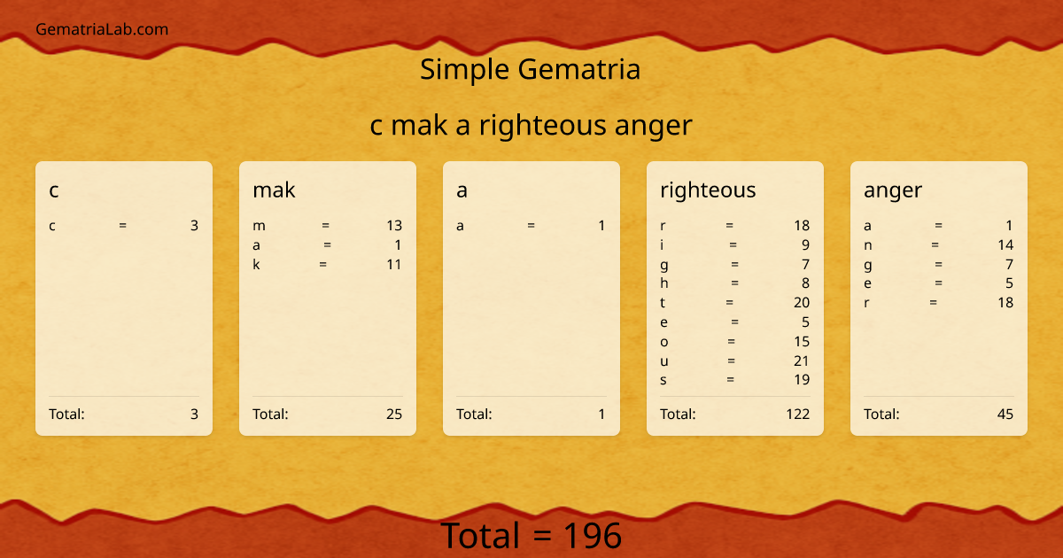 c mak a righteous anger in simple Gematria